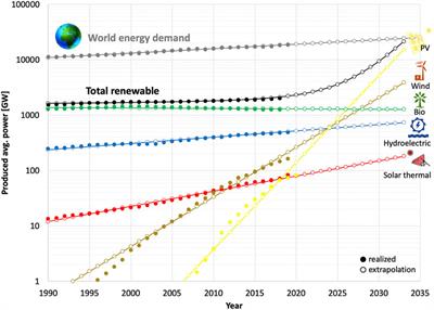 Future Swiss Energy Economy: The Challenge of Storing Renewable Energy